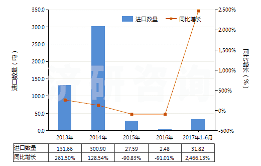 2013-2017年6月中國煤氣、乙炔等氣體發(fā)生器的零件(HS84059000)進口量及增速統(tǒng)計